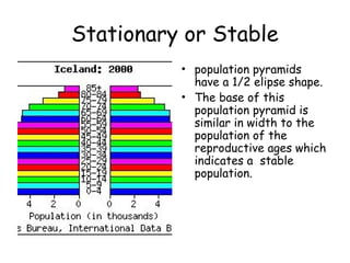 Stationary or Stable
• population pyramids
have a 1/2 elipse shape.
• The base of this
population pyramid is
similar in width to the
population of the
reproductive ages which
indicates a stable
population.
 