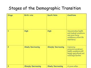 Stages of the Demographic Transition
Stage Birth rate Death Rate Conditions
1 High High Very primitive health
and medical conditions:
very poor living
conditions,a short life
expectancy
2 Slowly Decreasing Sharply Decreasing Improving
economic,social,and
health conditions:still
largely agricultural and
rural:large families
3 Sharply Decreasing Slowly Decreasing A more urban
 