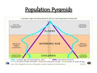 Population Pyramids
Population Pyramids
 