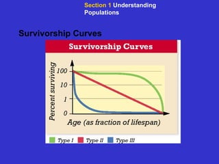 Survivorship Curves Section 1  Understanding Populations 