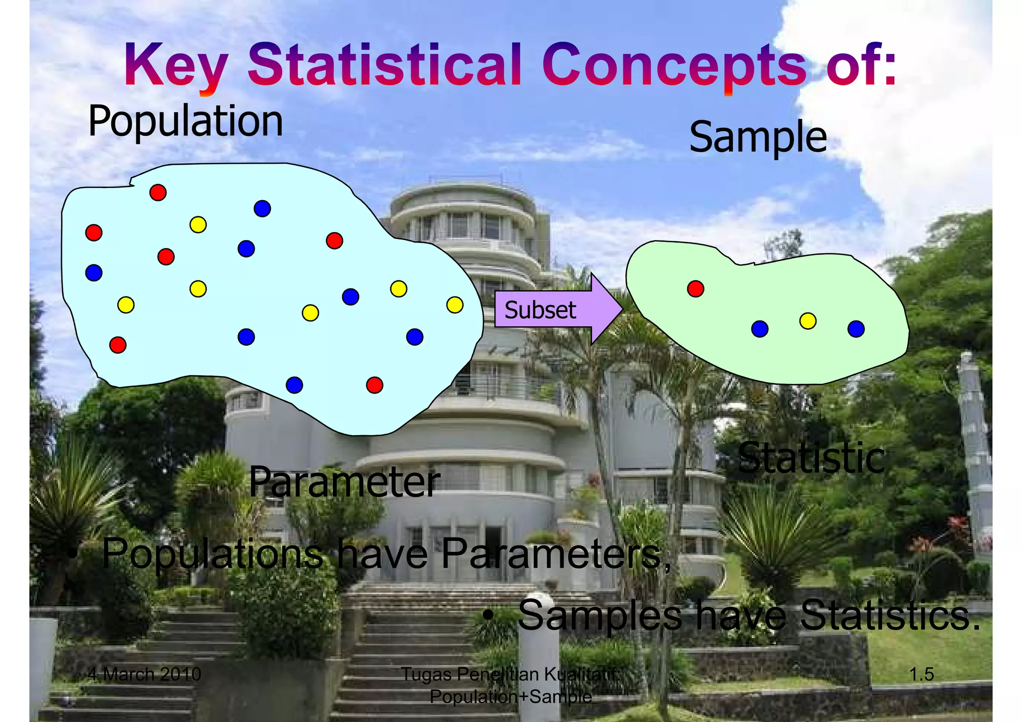 Population                                           Sample


                                    Subset




                                                        Statistic
                Parameter
• Populations have Parameters,
                    • Samples have Statistics.
 4 March 2010          Tugas Penelitian Kualitatif:                 1.5
                          Population+Sample
 