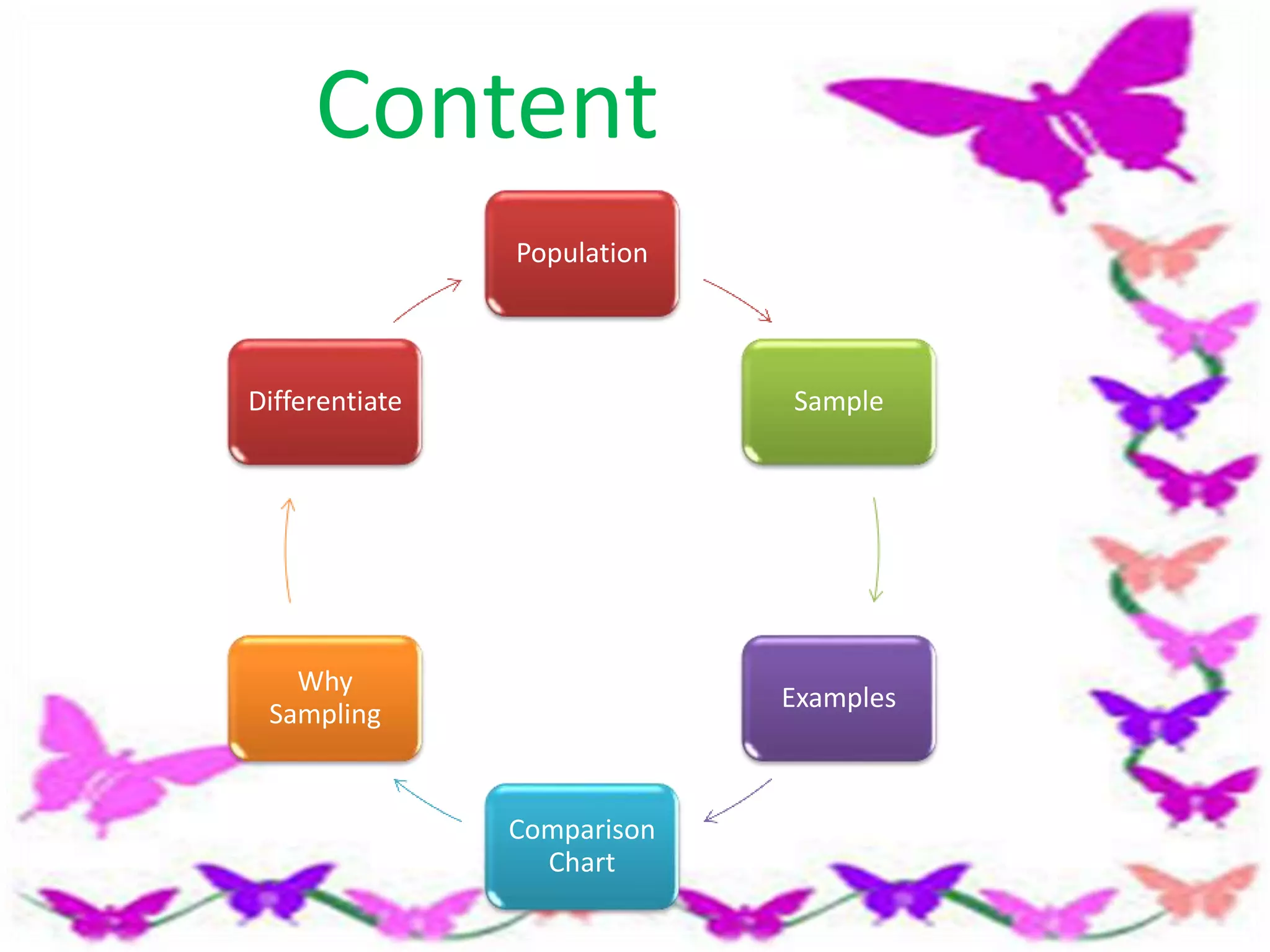 Content
Population
Sample
Examples
Comparison
Chart
Why
Sampling
Differentiate