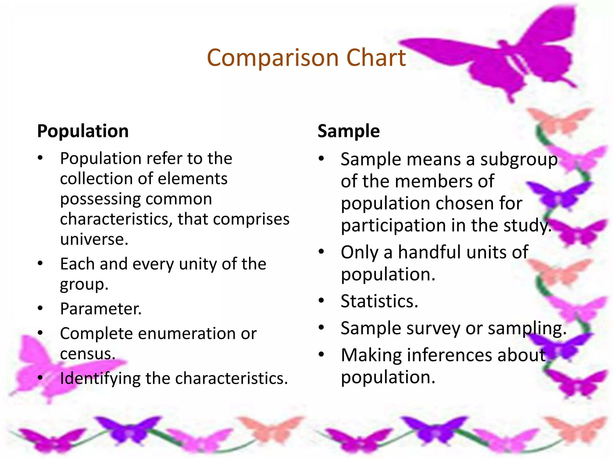 Comparison Chart
Population
• Population refer to the
collection of elements
possessing common
characteristics, that comprises
universe.
• Each and every unity of the
group.
• Parameter.
• Complete enumeration or
census.
• Identifying the characteristics.
Sample
• Sample means a subgroup
of the members of
population chosen for
participation in the study.
• Only a handful units of
population.
• Statistics.
• Sample survey or sampling.
• Making inferences about
population.