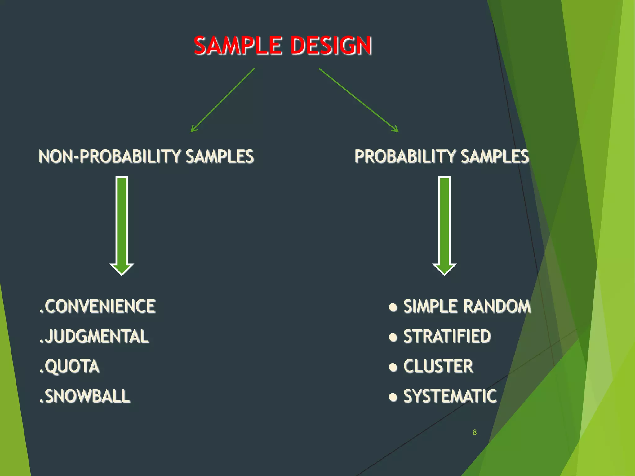 SAMPLE DESIGN

NON-PROBABILITY SAMPLES

PROBABILITY SAMPLES

.CONVENIENCE

● SIMPLE RANDOM

.JUDGMENTAL

● STRATIFIED

.QUOTA

● CLUSTER

.SNOWBALL

● SYSTEMATIC
8

 