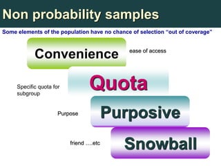 Non probability samples
Convenience
Quota
Snowball
Some elements of the population have no chance of selection “out of coverage”
ease of access
friend ….etc
Specific quota for
subgroup
PurposivePurpose
 