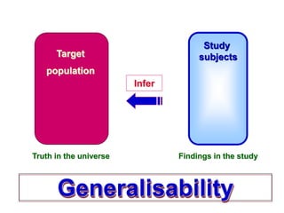 Study
subjects
Truth in the universe
Target
population
Findings in the study
Generalisability
Infer
 