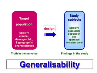 Study
subjects
Truth in the universe
Target
population
Generalisability
design
Specify
clinical,
demographic,
& geographic
characteristics
Findings in the study
Specify
accessible
population
and
approach
to select them
 