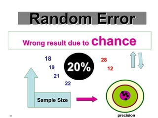 2nd Advanced Course on Applied Medical Research and Biostatistics 22 – 24 March 201051
Random Error
Wrong result due to chance
20%
18
19
21
22
28
12
Sample Size
precision
 