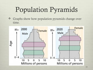 Population Pyramids
 Graphs show how population pyramids change over
time.
18
 