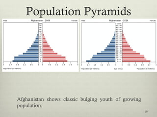 Population Pyramids
Afghanistan shows classic bulging youth of growing
population.
19
 