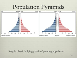 Population Pyramids
Angola classic bulging youth of growing population.
20
 