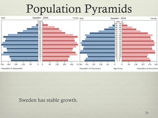 Population Pyramids
Sweden has stable growth.
26
 
