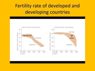 Fertility rate of developed and
developing countries
 