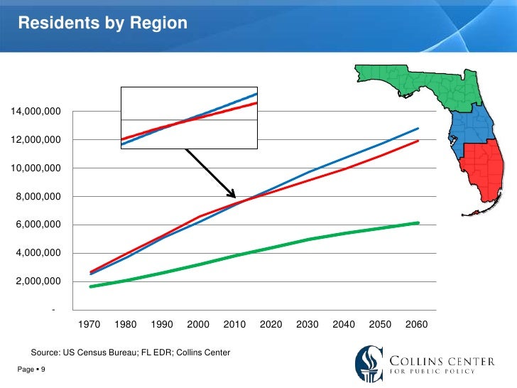 Our Florida. Our Future. Population Slides