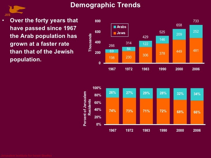 Populations Of Jerusalem