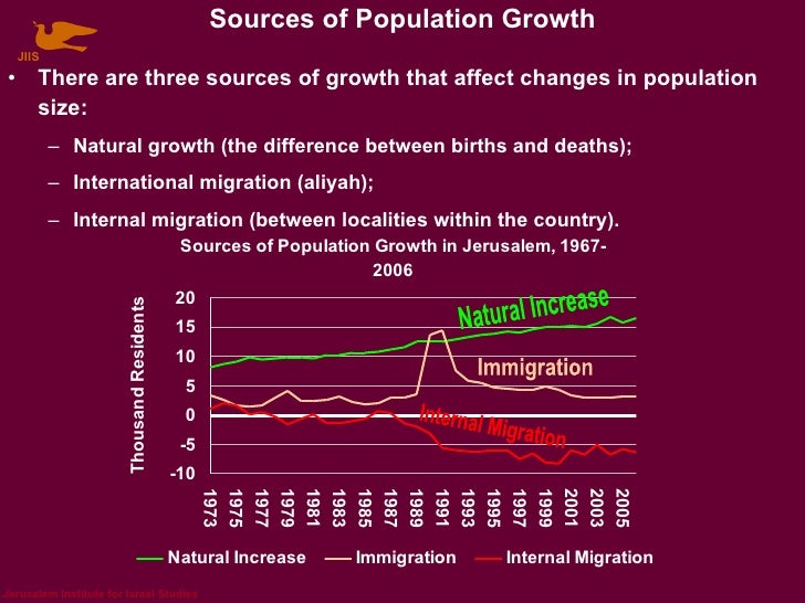 Populations Of Jerusalem
