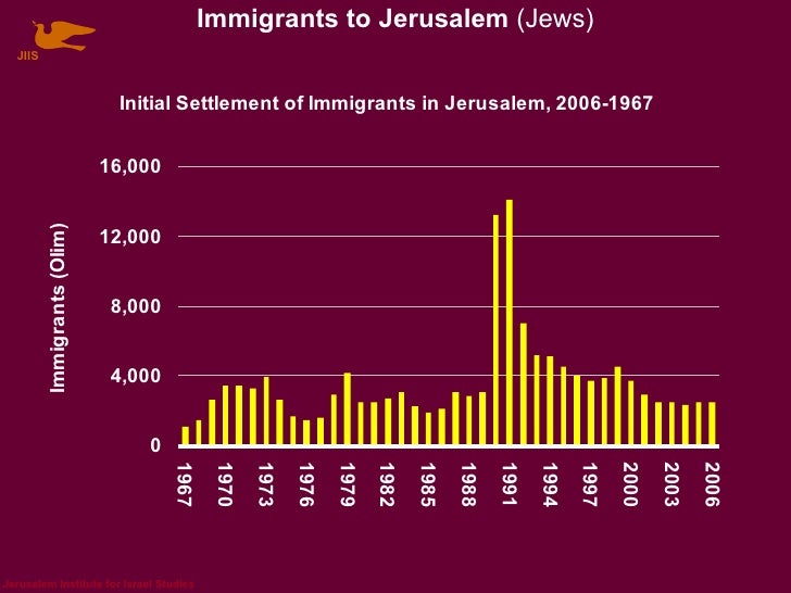 Populations Of Jerusalem