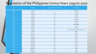 Population of the Philippines CensusYears 1799 to 2010
Year Population Average annual rate of increase (%) Source of data
1799 1,502,574 - Fr. Buzeta
1800 1,561,251 3.91 Fr. Zuniga
1812 1,933,331 1.80 Cedulas
1819 2,106,230 1.23 Cedulas
1829 2,593,287 2.10 Church
1840 3,096,031 1.62 Local officials
1850 3,857,424 2.22 Fr. Buzeta
1858 4,290,381 1.34 Bowring
1870 4,712,006 0.78 Guia de Manila
1877 5,567,685 2.41 Census
1887 5,984,727 0.72 Census
1896 6,261,339 0.50 Prof. Plehn's estimate based on census records.
1903 7,635,426 2.87 Census
1918 10,314,310 2.03 Census
1939 16,000,303 2.11 Census
1948 19,234,182 2.07 Census
1960 27,087,685 2.89 Census
1970 36,684,486 3.08 Census
1975 42,070,660 2.78 Census
1980 48,098,460 2.71 Census
1990 60,703,206 a 2.35 Census
1995 68,616,536 a 2.32 Census
2000 76,506,928 a 2.34 b Census
2007 88,566,732 a 2.04 c Census
2010 92,337,852 a 1.90 Census
 