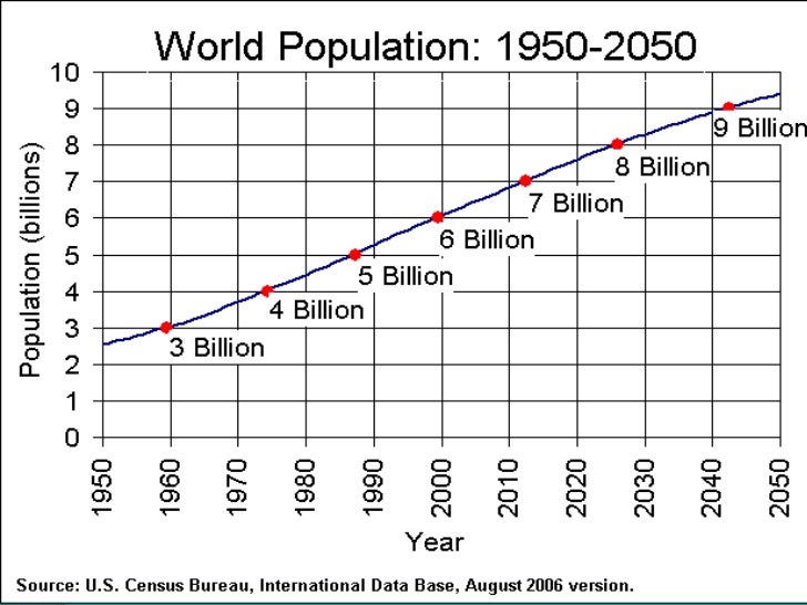Population statistics
