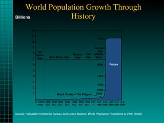 World Population Growth Through History A.D. 2000 A.D. 1000 A.D. 1 1000 B.C. 2000 B.C. 3000 B.C. 4000 B.C. 5000 B.C. 6000 B.C. 7000 B.C. 1+ million  years 8 7 6 5 2 1 4 3 Old Stone Age New Stone Age Bronze Age Iron Age Middle Ages Modern Age Black Death — The Plague 9 10 11 12 A.D. 3000 A.D. 4000 A.D. 5000 1800 1900 1950 1975 2000 2100 Future Billions Source: Population Reference Bureau; and United Nations,  World Population Projections to 2100  (1998). 