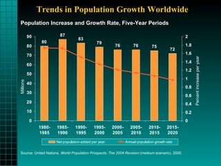 Trends in Population Growth Worldwide Population Increase and Growth Rate, Five-Year Periods Millions Percent increase per year Source: United Nations,  World Population Prospects: The 2004 Revision  (medium scenario), 2005. 