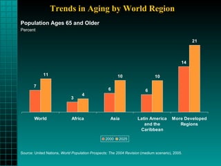 Trends in Aging by World Region Population Ages 65 and Older Percent Source: United Nations,  World Population Prospects: The 2004 Revision  (medium scenario), 2005. 