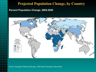 Projected Population Change, by Country Source: Population Reference Bureau,  2005 World Population Data Sheet . Percent Population Change, 2005-2050 