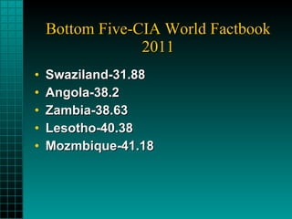 Bottom Five-CIA World Factbook 2011 Swaziland-31.88 Angola-38.2 Zambia-38.63 Lesotho-40.38 Mozmbique-41.18 
