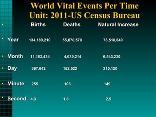 World Vital Events Per Time Unit: 2011-US Census Bureau Births  Deaths   Natural Increase Year  134,189,210   55,670,570   78,518,640   Month  11,182,434   4,639,214   6,543,220   Day  367,642   152,522   215,120   Minute  255   106     149  Second  4.3  1.8  2.5   