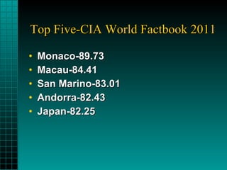 Top Five-CIA World Factbook 2011 Monaco-89.73 Macau-84.41 San Marino-83.01 Andorra-82.43 Japan-82.25 