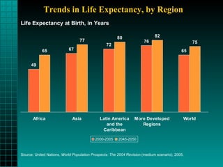 Trends in Life Expectancy, by Region Life Expectancy at Birth, in Years Source: United Nations,  World Population Prospects: The 2004 Revision  (medium scenario), 2005. 