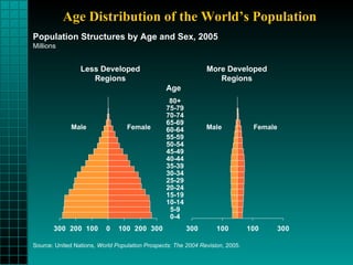 Age Distribution of the World’s Population Population Structures by Age and Sex, 2005  Millions Less Developed Regions More Developed Regions Male Female Male Female 80+ 75-79 70-74 65-69 60-64 55-59 50-54 45-49 40-44 35-39 30-34 25-29 20-24 15-19 10-14 5-9 0-4 Age Source: United Nations,  World Population Prospects: The 2004 Revision , 2005. 