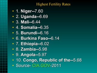 Highest Fertility Rates 1.  Niger-- 7.60 2.  Uganda-- 6.69  3.  Mali-- 6.44  4.  Somalia-- 6.35 5.  Burundi-- 6.16 6.  Burkina Faso-- 6.14 7.  Ethiopia-- 6.02 8.  Zambia-- 5.98  9.  Angola-- 5.97 10.  Congo, Republic of the-- 5.68 Source-  CIA.GOV -2011 