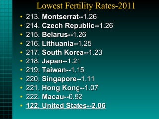 Lowest Fertility Rates-2011 213.  Montserrat-- 1.26  214.  Czech Republic-- 1.26  215.  Belarus-- 1.26  216.  Lithuania-- 1.25  217.  South Korea-- 1.23 218.  Japan-- 1.21 219.  Taiwan-- 1.15  220.  Singapore-- 1.11 221.  Hong Kong-- 1.07  222.  Macau-- 0.92  122. United States--2.06 