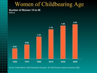Women of Childbearing Age Number of Women 15 to 49 Billions Source: United Nations,  World Population Prospects: The 2004 Revision  (medium scenario), 2005. 