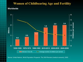 Women of Childbearing Age and Fertility Worldwide Source: United Nations,  World Population Prospects: The 2004 Revision  (medium scenario), 2005. 