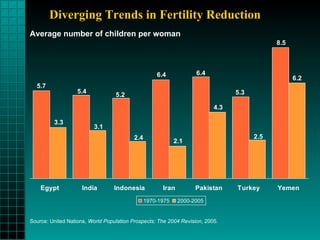 Diverging Trends in Fertility Reduction Average number of children per woman Source: United Nations,  World Population Prospects: The 2004 Revision , 2005. 