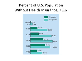 Percent of U.S. Population Without Health Insurance, 2002 