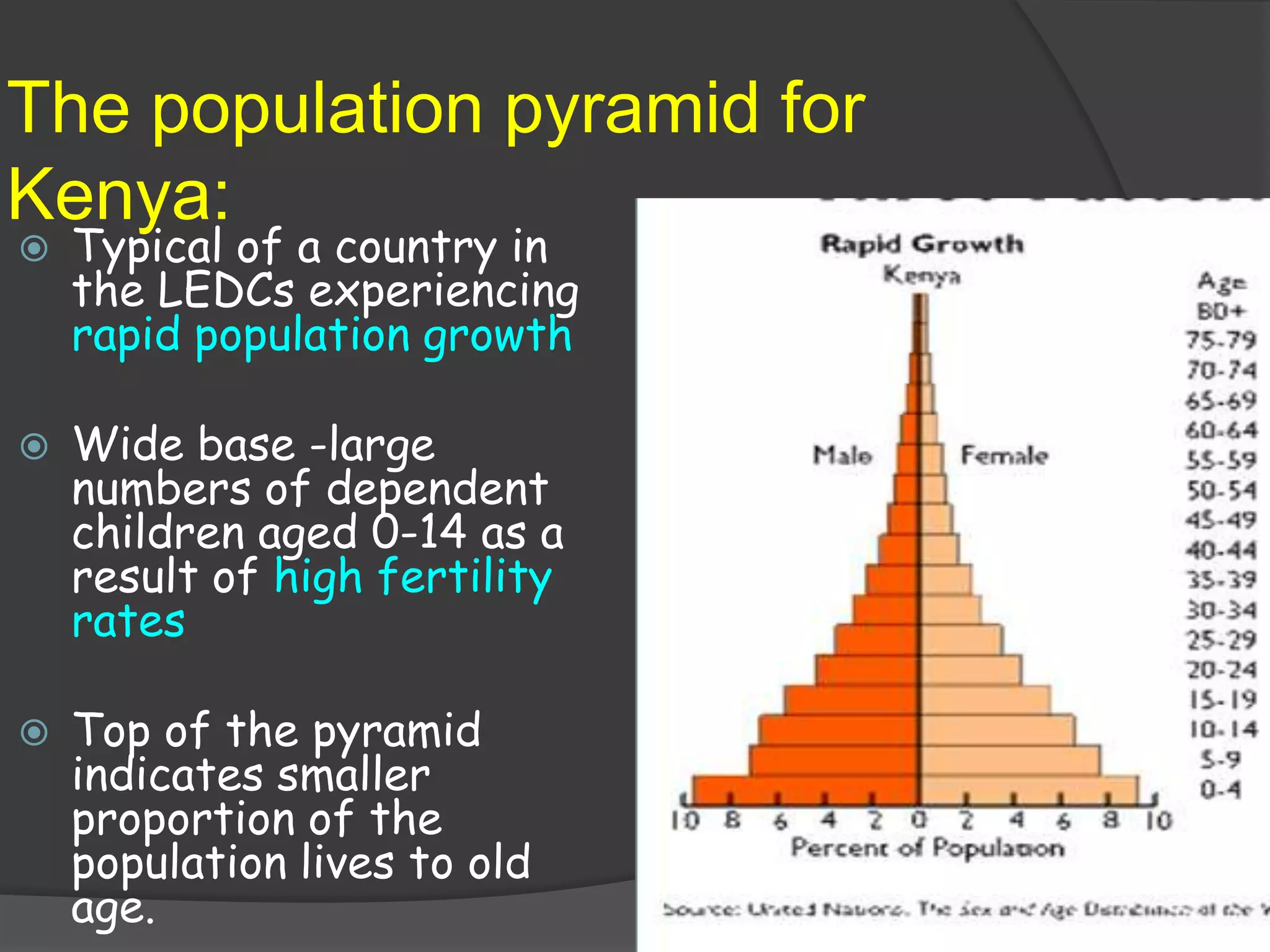 The population pyramid for
Kenya:
   Typical of a country in
    the LEDCs experiencing
    rapid population growth

   Wide base -large
    numbers of dependent
    children aged 0-14 as a
    result of high fertility
    rates

   Top of the pyramid
    indicates smaller
    proportion of the
    population lives to old
    age.
 