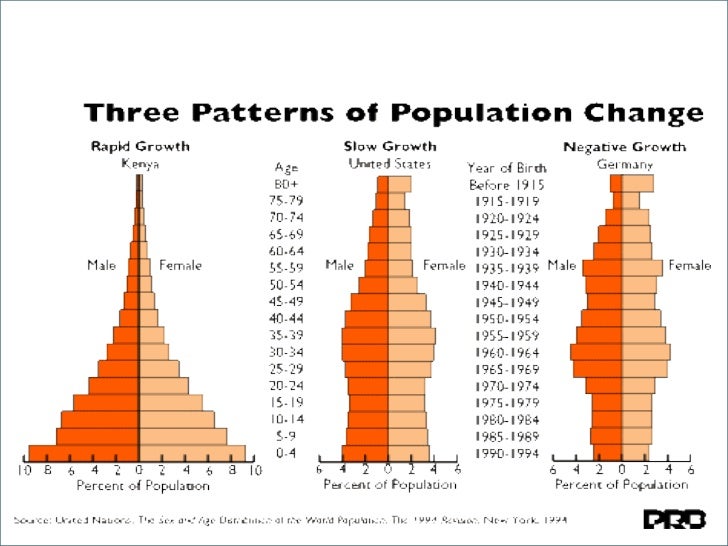 Population structure lesson4