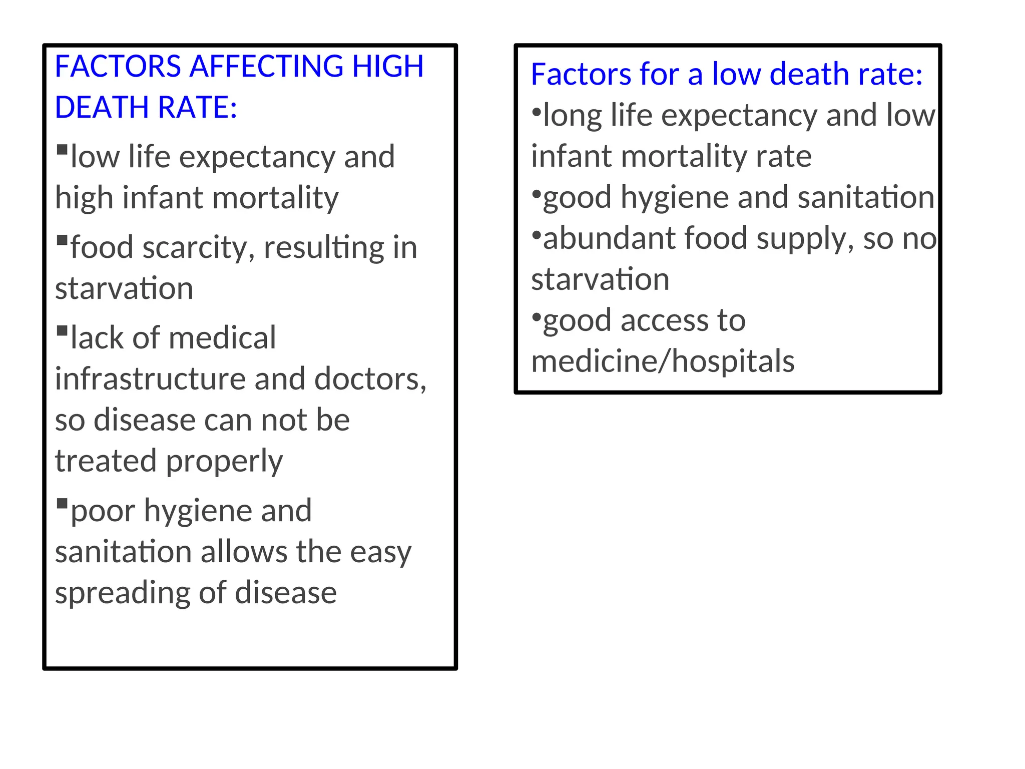 FACTORS AFFECTING HIGH
DEATH RATE:
low life expectancy and
high infant mortality
food scarcity, resulting in
starvation
lack of medical
infrastructure and doctors,
so disease can not be
treated properly
poor hygiene and
sanitation allows the easy
spreading of disease
Factors for a low death rate:
•long life expectancy and low
infant mortality rate
•good hygiene and sanitation
•abundant food supply, so no
starvation
•good access to
medicine/hospitals
 
