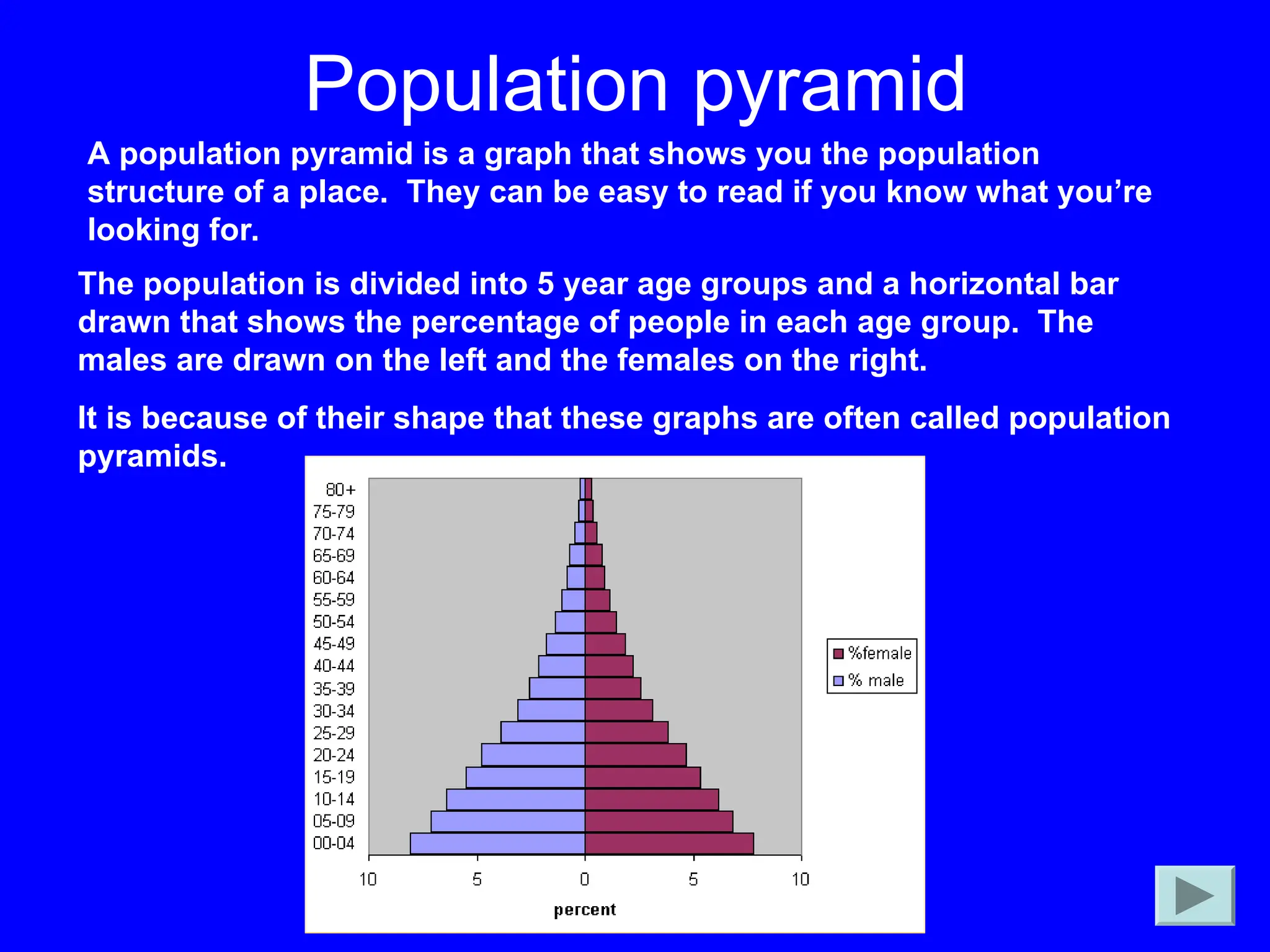 Population pyramid
A population pyramid is a graph that shows you the population
structure of a place. They can be easy to read if you know what you’re
looking for.
The population is divided into 5 year age groups and a horizontal bar
drawn that shows the percentage of people in each age group. The
males are drawn on the left and the females on the right.
It is because of their shape that these graphs are often called population
pyramids.
 