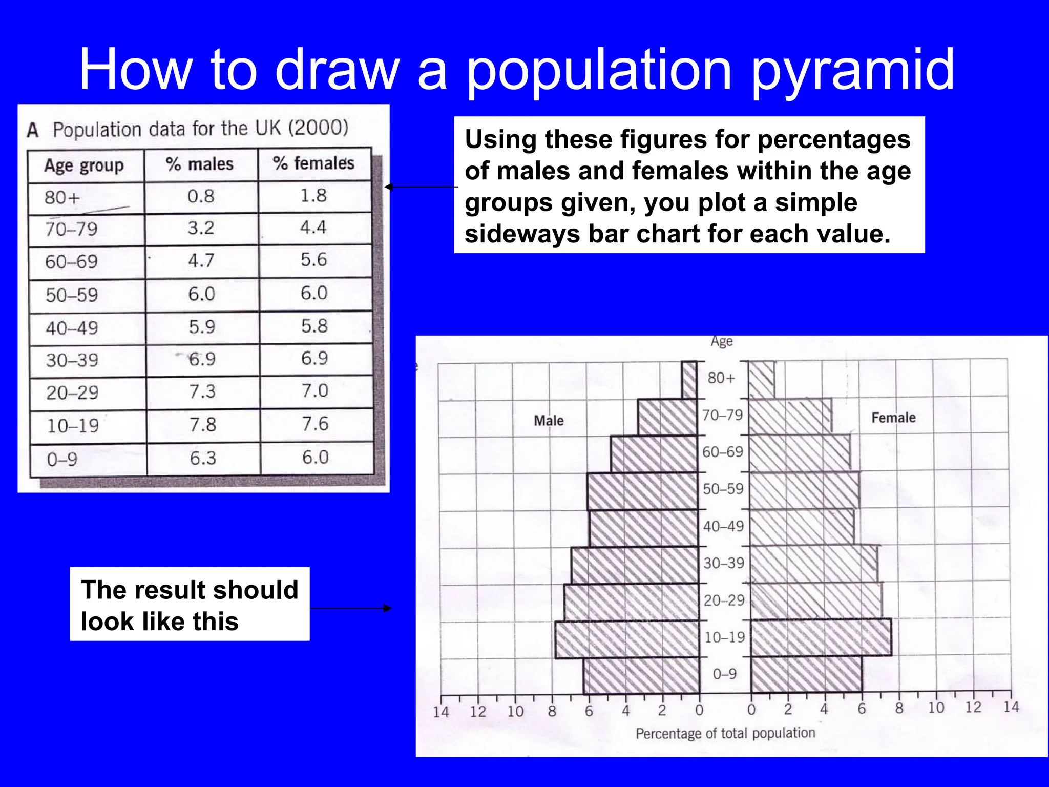 How to draw a population pyramid
Using these figures for percentages
of males and females within the age
groups given, you plot a simple
sideways bar chart for each value.
The result should
look like this
 