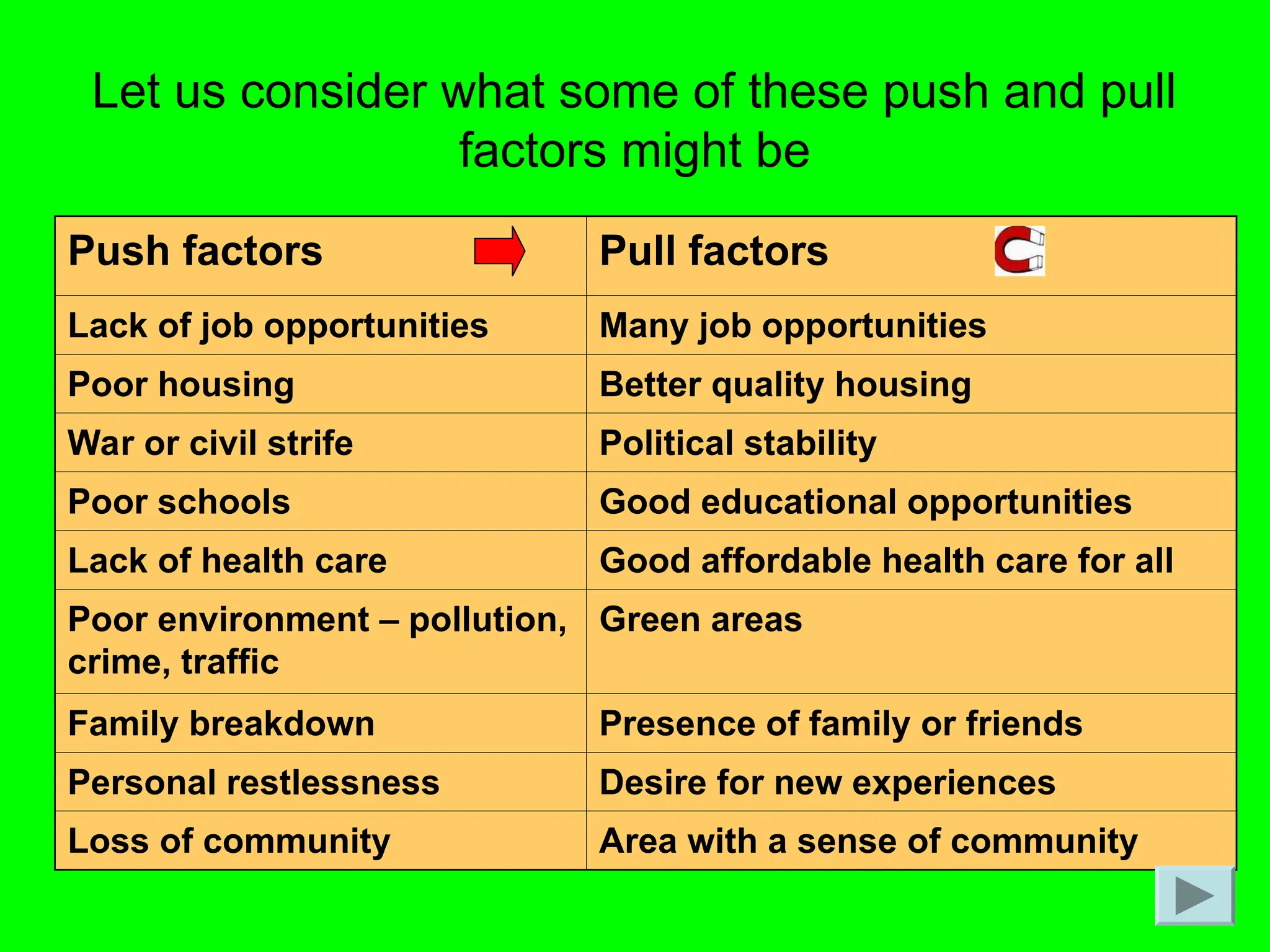 Let us consider what some of these push and pull
factors might be
Push factors Pull factors
Lack of job opportunities Many job opportunities
Poor housing Better quality housing
War or civil strife Political stability
Poor schools Good educational opportunities
Lack of health care Good affordable health care for all
Poor environment – pollution,
crime, traffic
Green areas
Family breakdown Presence of family or friends
Personal restlessness Desire for new experiences
Loss of community Area with a sense of community
 