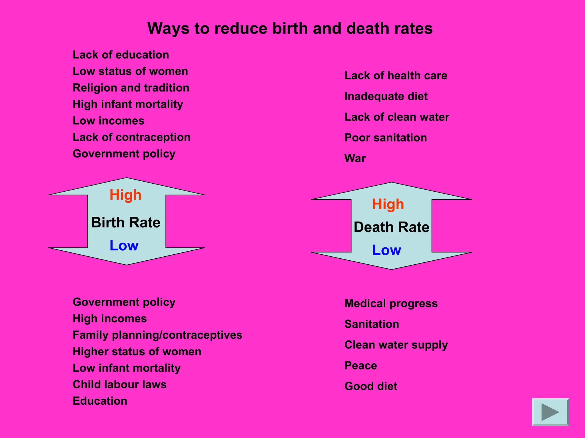 Ways to reduce birth and death rates
Lack of education
Low status of women
Religion and tradition
High infant mortality
Low incomes
Lack of contraception
Government policy
Government policy
High incomes
Family planning/contraceptives
Higher status of women
Low infant mortality
Child labour laws
Education
Birth Rate
High
Low
Death Rate
High
Low
Lack of health care
Inadequate diet
Lack of clean water
Poor sanitation
War
Medical progress
Sanitation
Clean water supply
Peace
Good diet
 