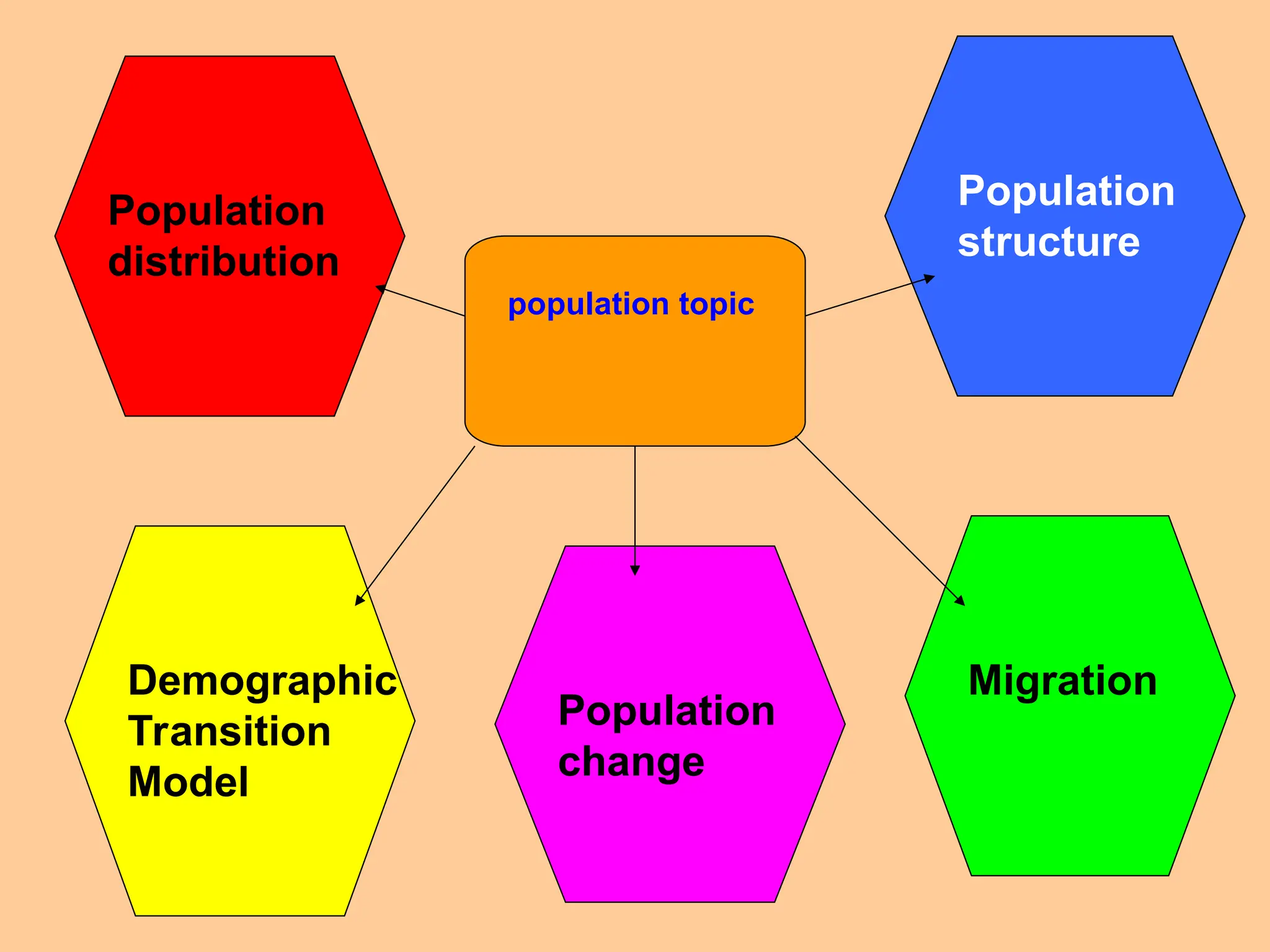 Migration
Population
structure
Population
distribution
Demographic
Transition
Model
Population
change
population topic
 