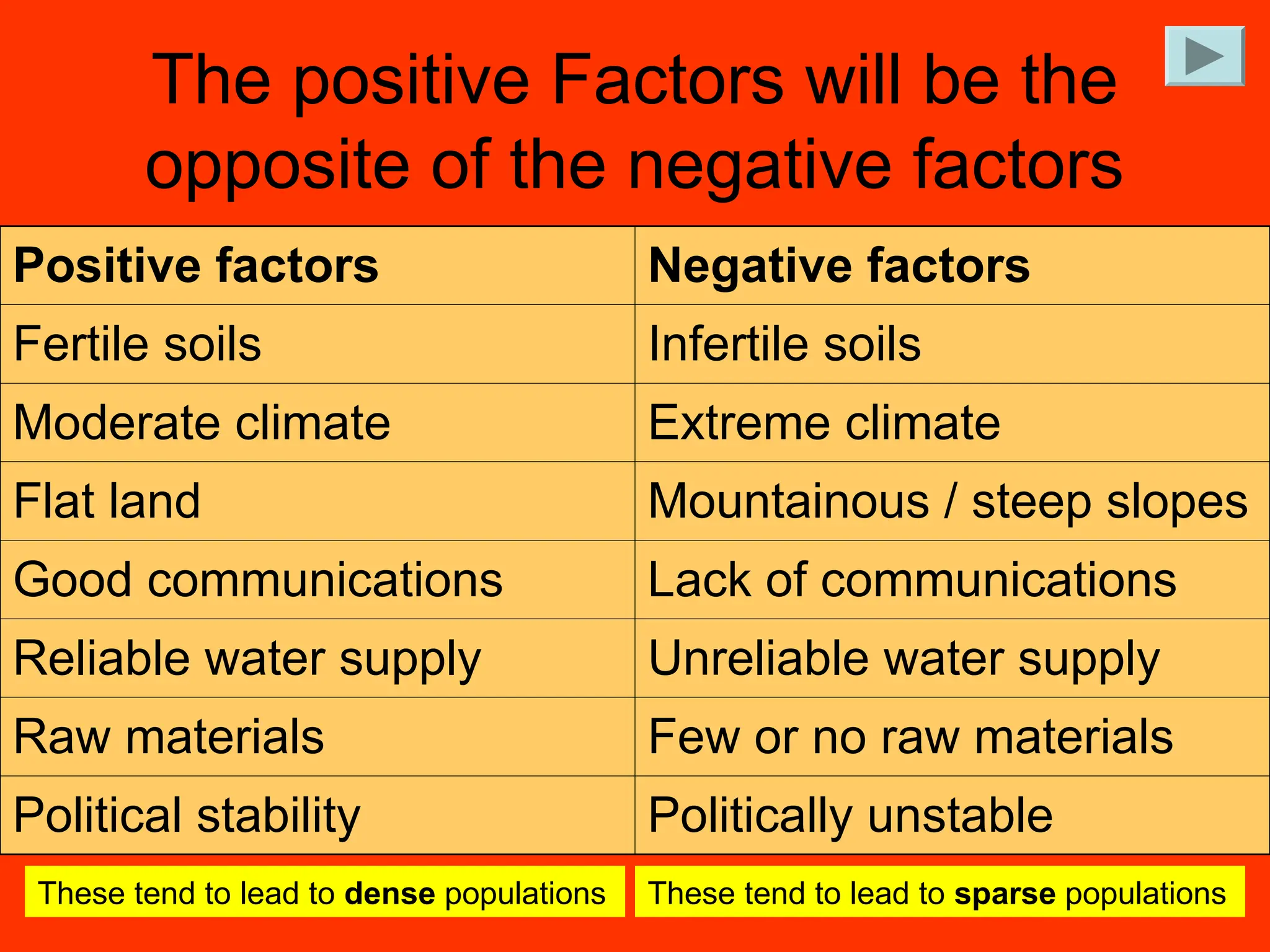 The positive Factors will be the
opposite of the negative factors
Positive factors Negative factors
Fertile soils Infertile soils
Moderate climate Extreme climate
Flat land Mountainous / steep slopes
Good communications Lack of communications
Reliable water supply Unreliable water supply
Raw materials Few or no raw materials
Political stability Politically unstable
These tend to lead to dense populations These tend to lead to sparse populations
 