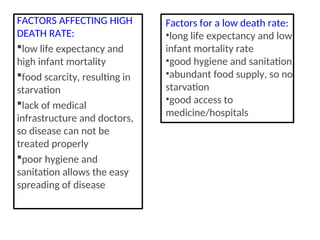 FACTORS AFFECTING HIGH
DEATH RATE:
low life expectancy and
high infant mortality
food scarcity, resulting in
starvation
lack of medical
infrastructure and doctors,
so disease can not be
treated properly
poor hygiene and
sanitation allows the easy
spreading of disease
Factors for a low death rate:
•long life expectancy and low
infant mortality rate
•good hygiene and sanitation
•abundant food supply, so no
starvation
•good access to
medicine/hospitals
 
