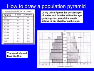How to draw a population pyramid
Using these figures for percentages
of males and females within the age
groups given, you plot a simple
sideways bar chart for each value.
The result should
look like this
 