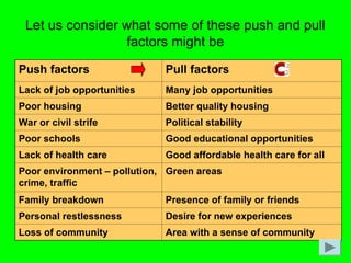 Let us consider what some of these push and pull
factors might be
Push factors Pull factors
Lack of job opportunities Many job opportunities
Poor housing Better quality housing
War or civil strife Political stability
Poor schools Good educational opportunities
Lack of health care Good affordable health care for all
Poor environment – pollution,
crime, traffic
Green areas
Family breakdown Presence of family or friends
Personal restlessness Desire for new experiences
Loss of community Area with a sense of community
 